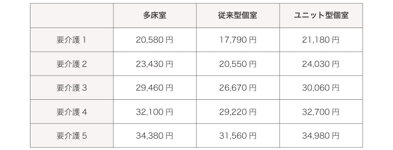 療養型介護療養施設サービス費目安（月額）