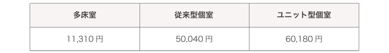 介護療養型医療施設の居住費（月額）