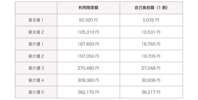 サ高住（一般型）介護保険サービス費　一覧