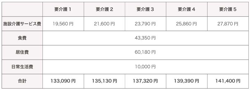 ユニット型特養の料金目安／要介護度別