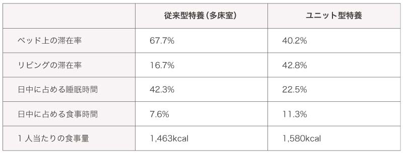 従来型とユニット型の比較／研究結果
