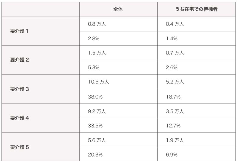 【要介護度別】特養の待機者数