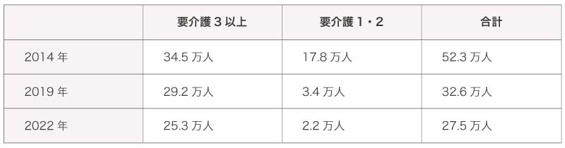 特養の待機者数　推移