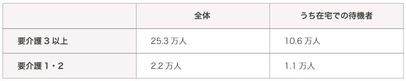 2022年の特養の待機者数