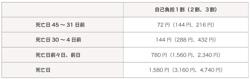 看取り介護加算Ⅱ／特養