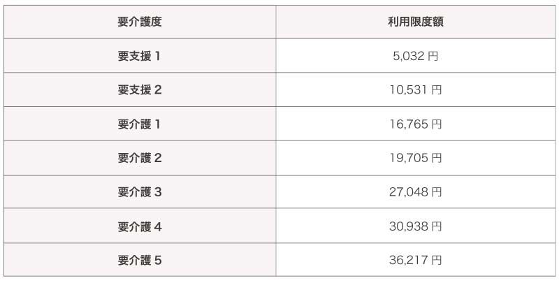 サ高住・住宅型有料老人ホームの介護サービス利用限度額（月額）