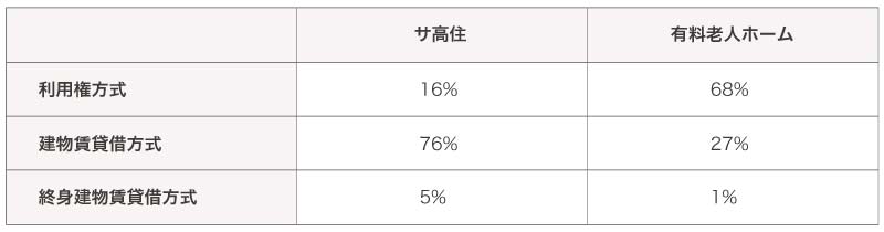 サ高住・有料老人ホームの契約方式の割合