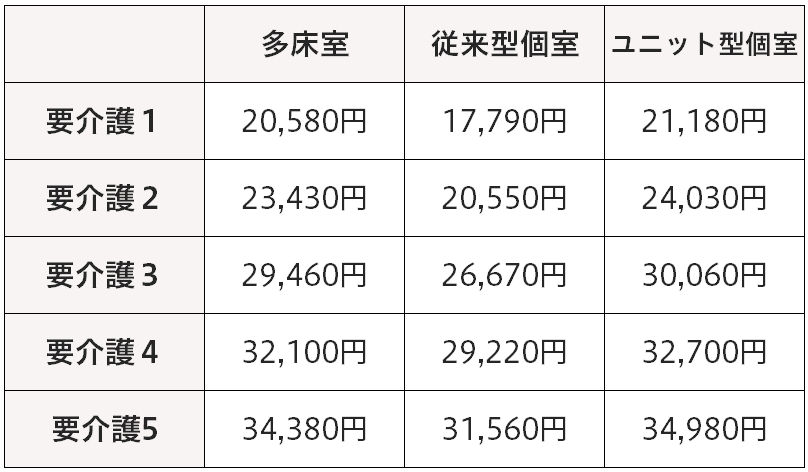 療養型介護療養施設サービス費目安（月額）