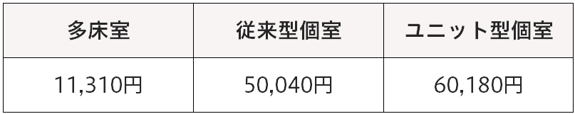 介護療養型医療施設の居住費（月額）