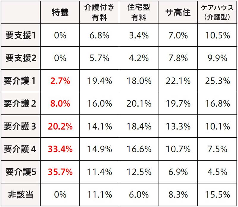 老人ホームの要介護度別入居者割合一覧