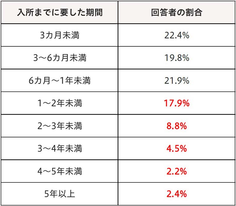 特養の申し込みから入所までにかかる期間