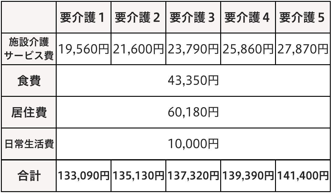 ユニット型特養の料金目安／要介護度別