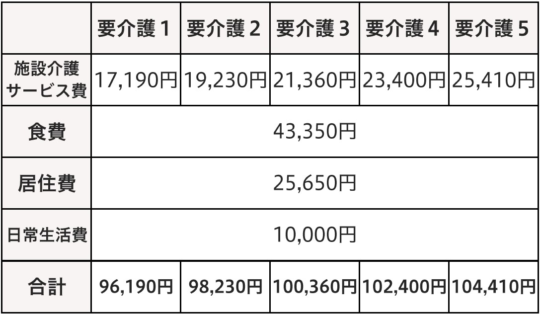 従来型特養（多床室）料金目安／要介護度別