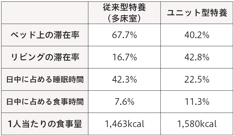 従来型とユニット型の比較／研究結果