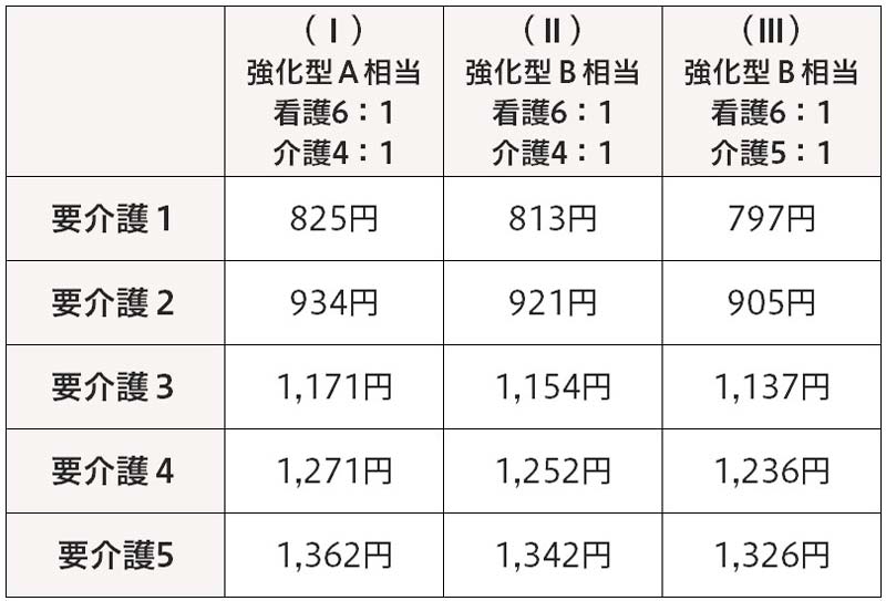 介護医療院Ⅰ型サービス費（多床室）料金表