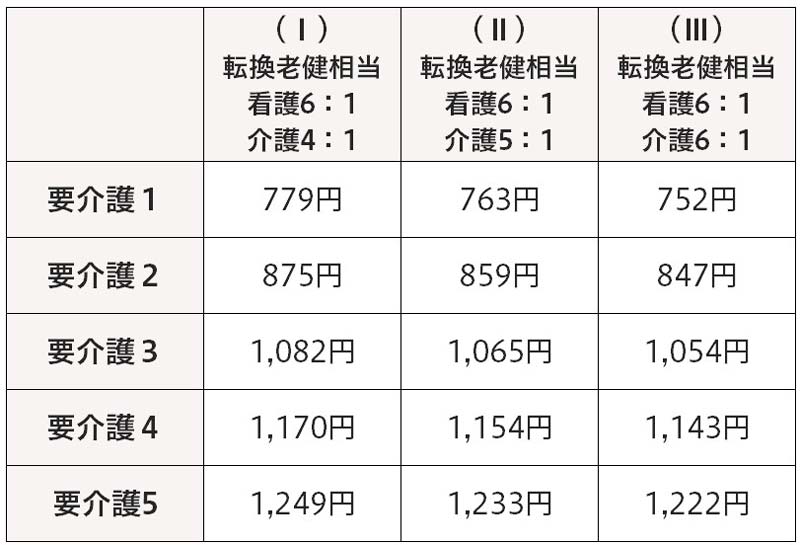 介護医療院Ⅱ型サービス費（多床室）料金表