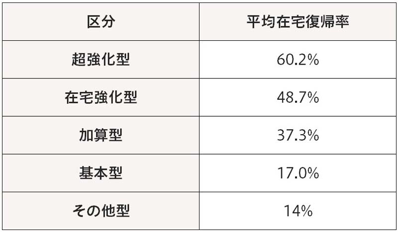 介護老人保健施設（老健）の5つの区分と在宅復帰率の表