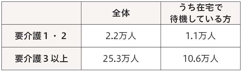 2022年の特養の待機者数