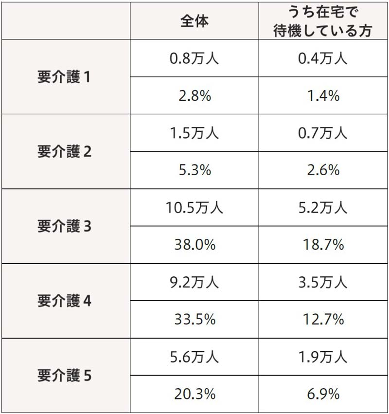 【要介護度別】特養の待機者数