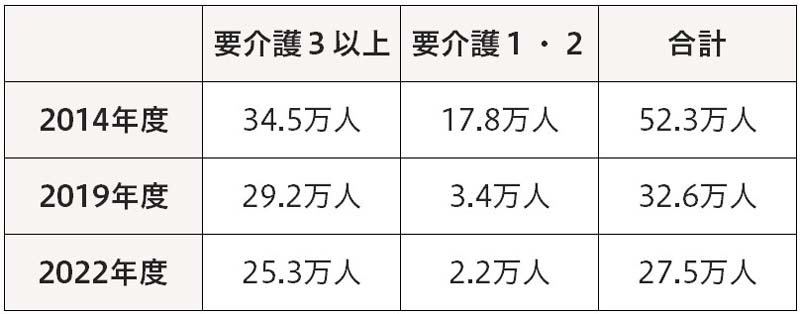 特養の待機者数　推移