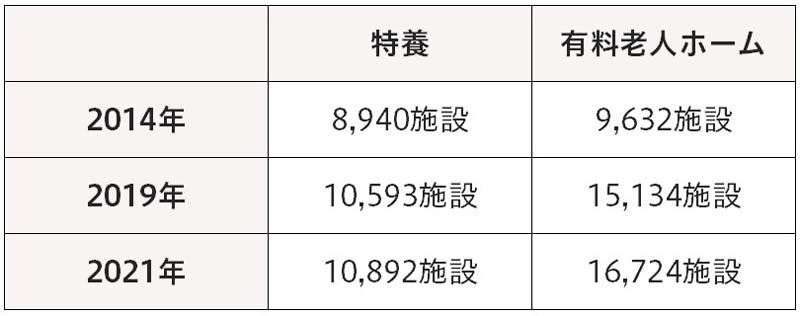 老人ホームの施設数　推移