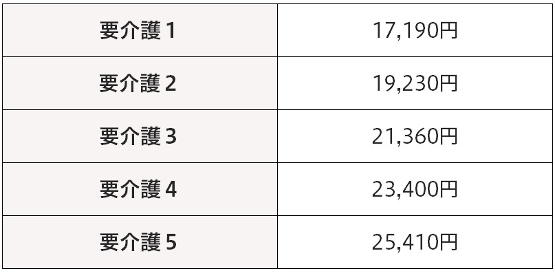 従来型多床室・個室の施設介護サービス費（月額）一覧