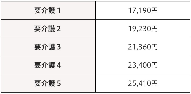 従来型多床室・個室の施設介護サービス費（月額）一覧