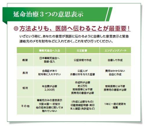 延命治療に関する3つの意思表示方法 ～Ⅰ