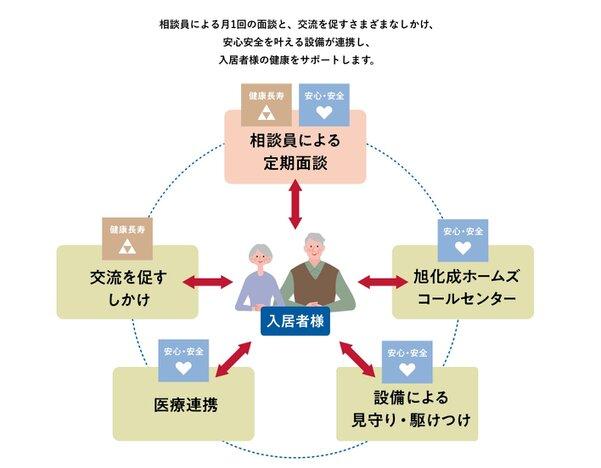 サポート体制