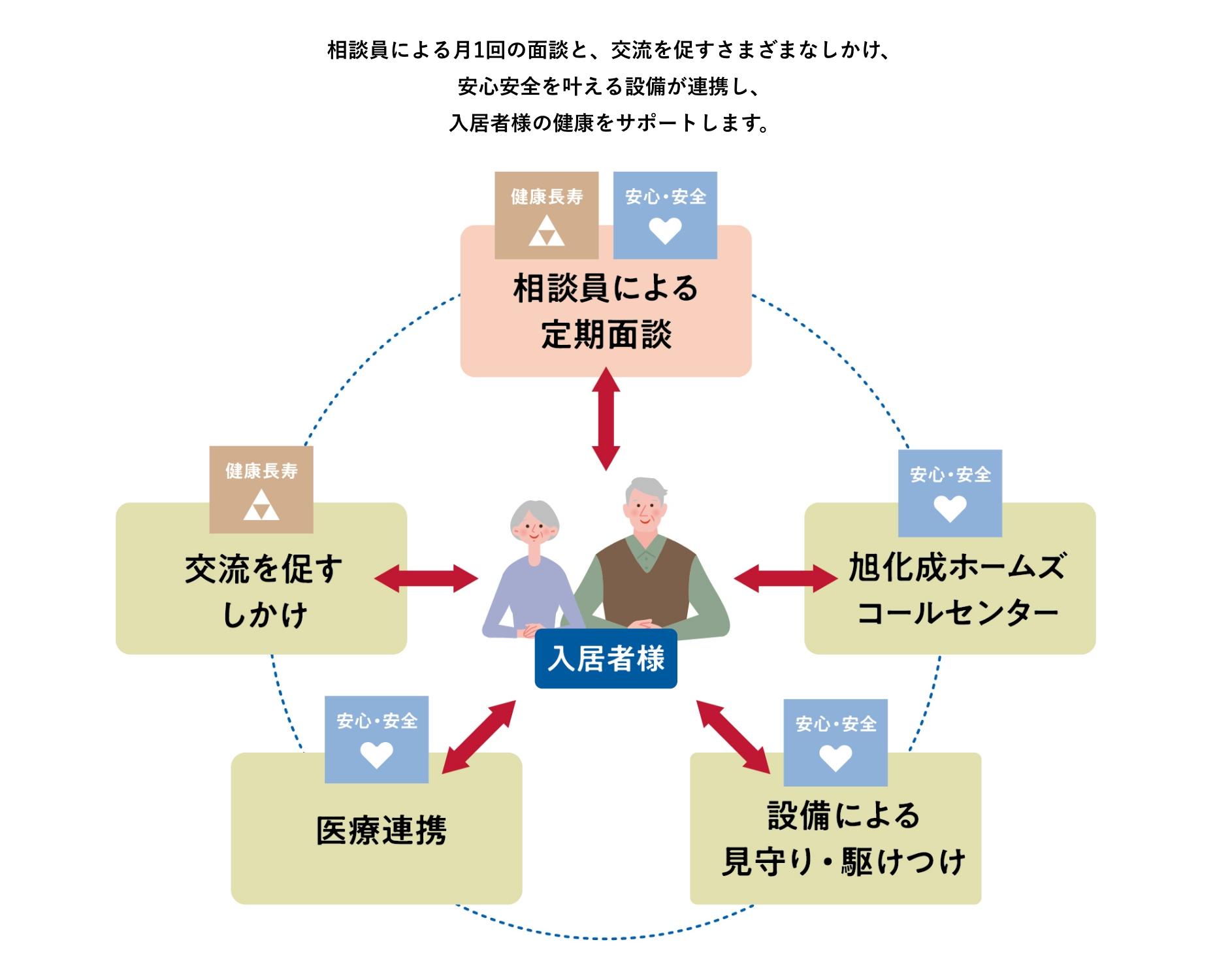 サポート体制